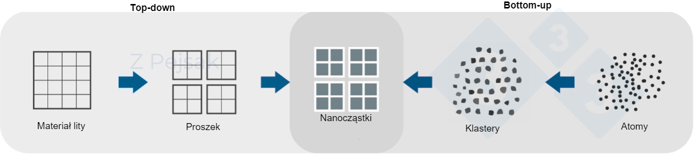 Schemat  otrzymywania nanocząstek